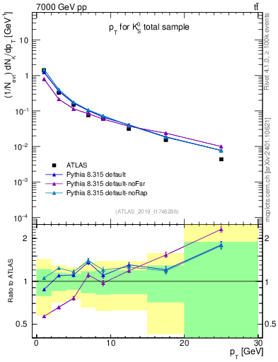 Plot of k0.pt in 7000 GeV pp collisions