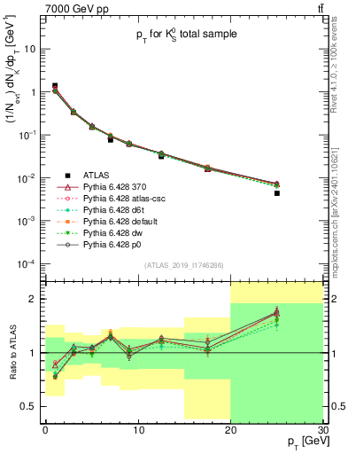 Plot of k0.pt in 7000 GeV pp collisions