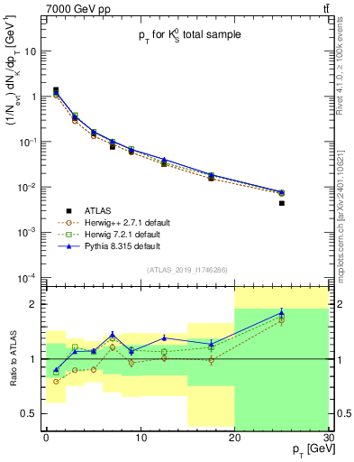 Plot of k0.pt in 7000 GeV pp collisions