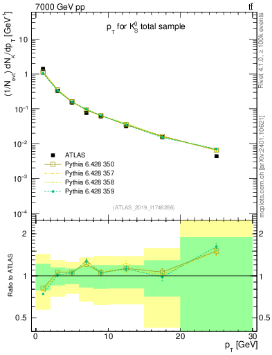 Plot of k0.pt in 7000 GeV pp collisions