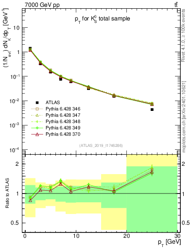 Plot of k0.pt in 7000 GeV pp collisions