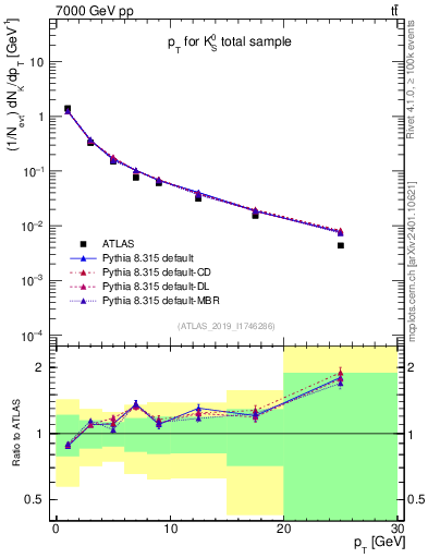 Plot of k0.pt in 7000 GeV pp collisions