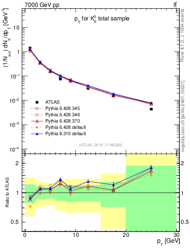 Plot of k0.pt in 7000 GeV pp collisions
