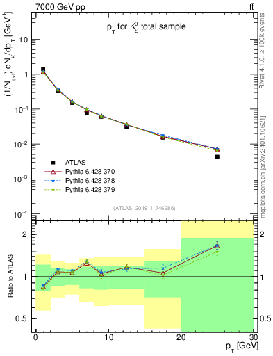 Plot of k0.pt in 7000 GeV pp collisions
