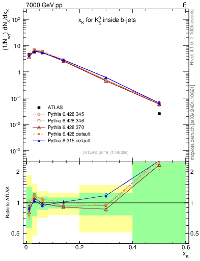 Plot of k0.x in 7000 GeV pp collisions