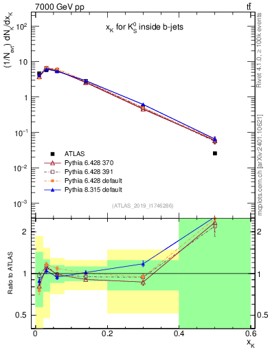 Plot of k0.x in 7000 GeV pp collisions