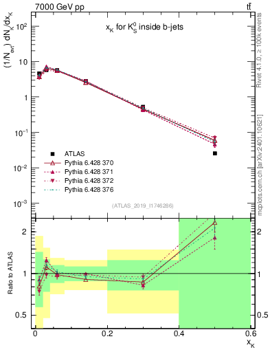 Plot of k0.x in 7000 GeV pp collisions
