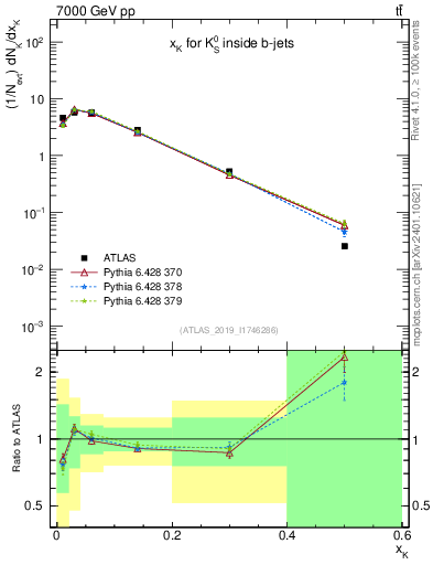 Plot of k0.x in 7000 GeV pp collisions