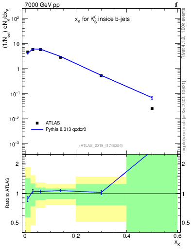 Plot of k0.x in 7000 GeV pp collisions