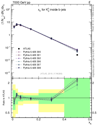 Plot of k0.x in 7000 GeV pp collisions