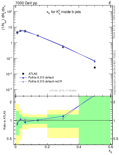 Plot of k0.x in 7000 GeV pp collisions