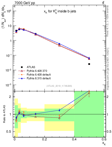 Plot of k0.x in 7000 GeV pp collisions