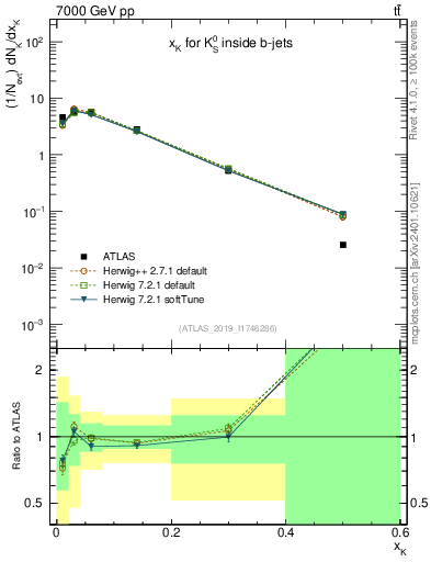 Plot of k0.x in 7000 GeV pp collisions