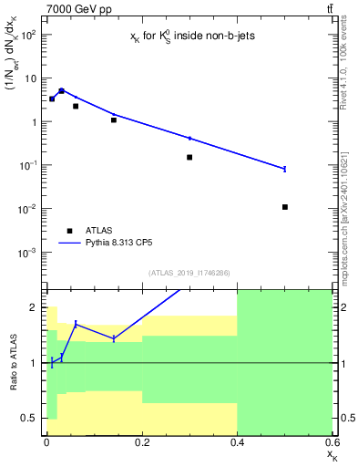 Plot of k0.x in 7000 GeV pp collisions