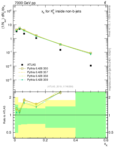 Plot of k0.x in 7000 GeV pp collisions