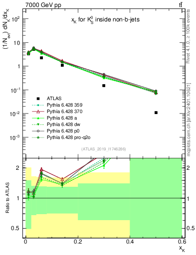 Plot of k0.x in 7000 GeV pp collisions