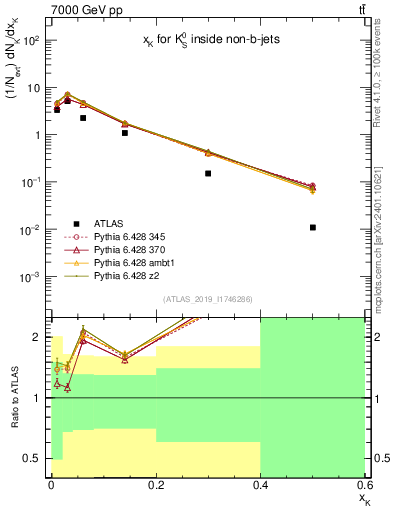 Plot of k0.x in 7000 GeV pp collisions