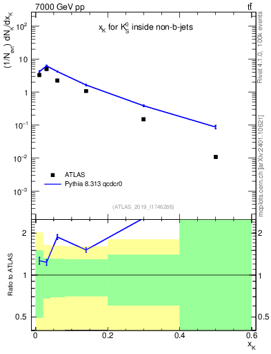 Plot of k0.x in 7000 GeV pp collisions