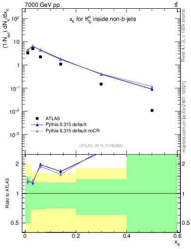 Plot of k0.x in 7000 GeV pp collisions