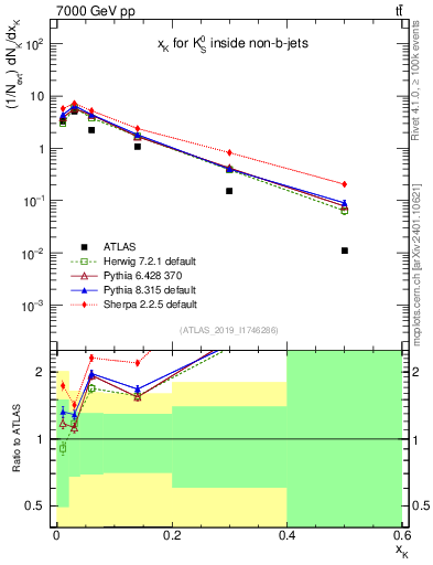 Plot of k0.x in 7000 GeV pp collisions
