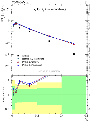 Plot of k0.x in 7000 GeV pp collisions