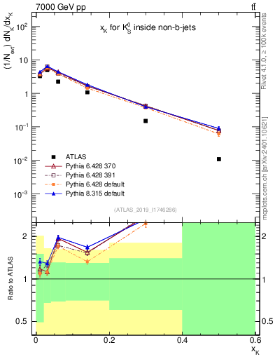 Plot of k0.x in 7000 GeV pp collisions
