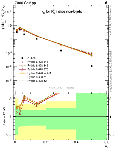 Plot of k0.x in 7000 GeV pp collisions
