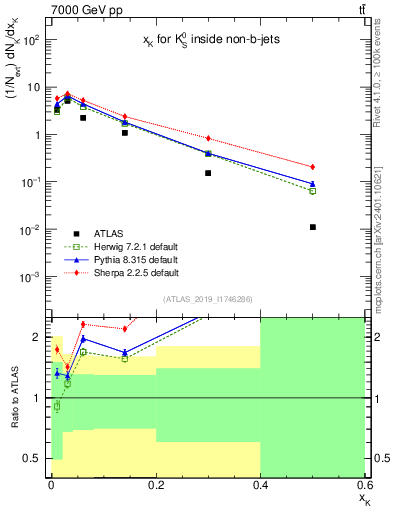 Plot of k0.x in 7000 GeV pp collisions
