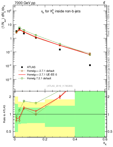 Plot of k0.x in 7000 GeV pp collisions