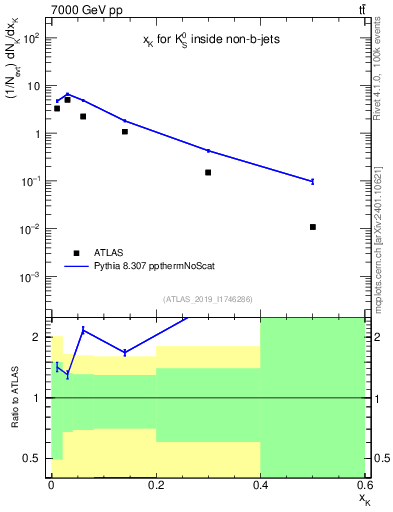 Plot of k0.x in 7000 GeV pp collisions