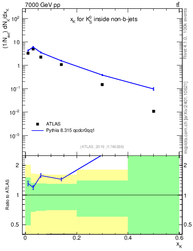 Plot of k0.x in 7000 GeV pp collisions