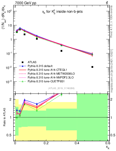 Plot of k0.x in 7000 GeV pp collisions