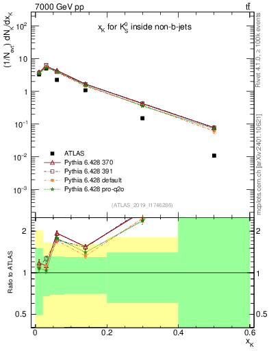 Plot of k0.x in 7000 GeV pp collisions