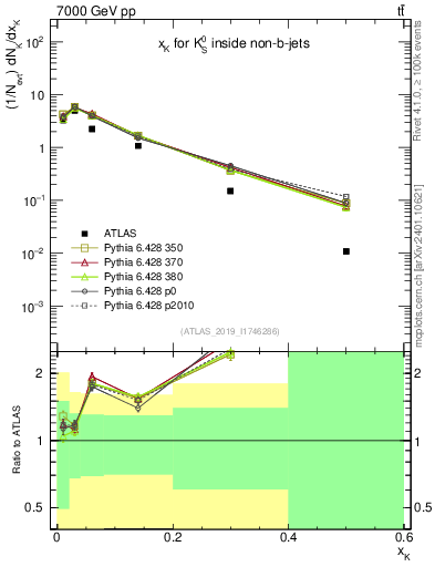 Plot of k0.x in 7000 GeV pp collisions
