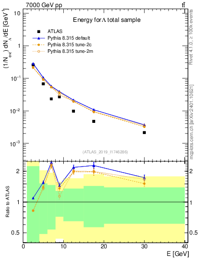 Plot of lambda.E in 7000 GeV pp collisions