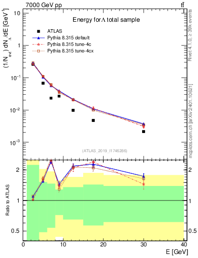 Plot of lambda.E in 7000 GeV pp collisions