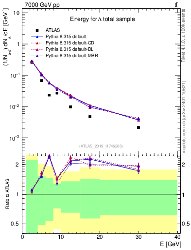Plot of lambda.E in 7000 GeV pp collisions