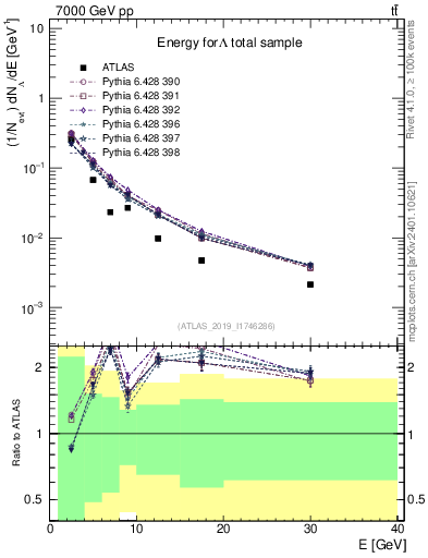 Plot of lambda.E in 7000 GeV pp collisions