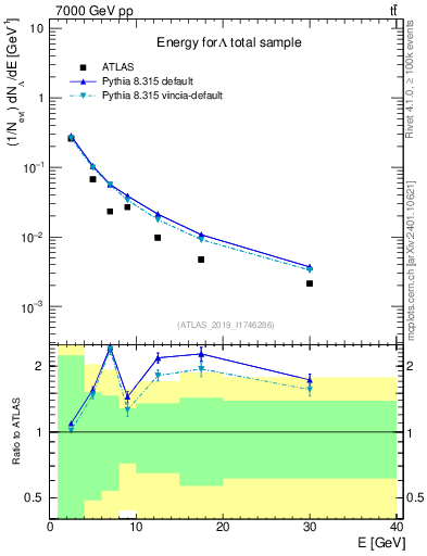 Plot of lambda.E in 7000 GeV pp collisions