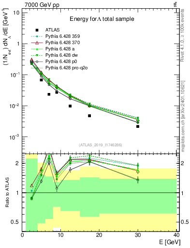 Plot of lambda.E in 7000 GeV pp collisions