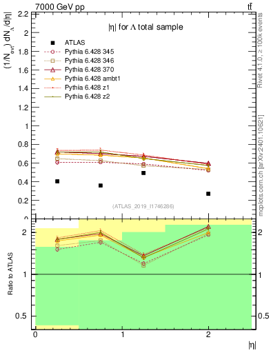 Plot of lambda.eta in 7000 GeV pp collisions