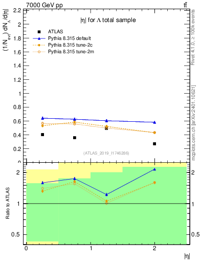 Plot of lambda.eta in 7000 GeV pp collisions