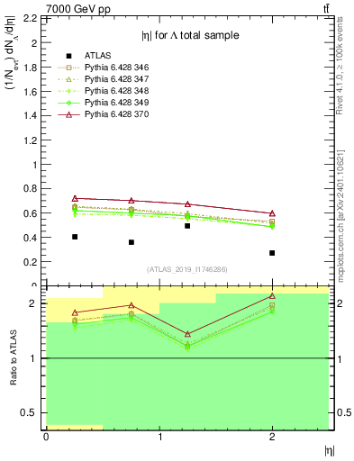 Plot of lambda.eta in 7000 GeV pp collisions