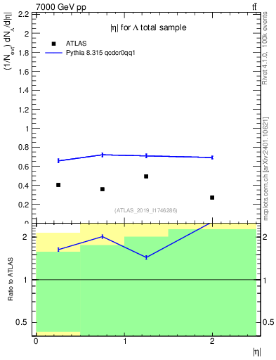 Plot of lambda.eta in 7000 GeV pp collisions