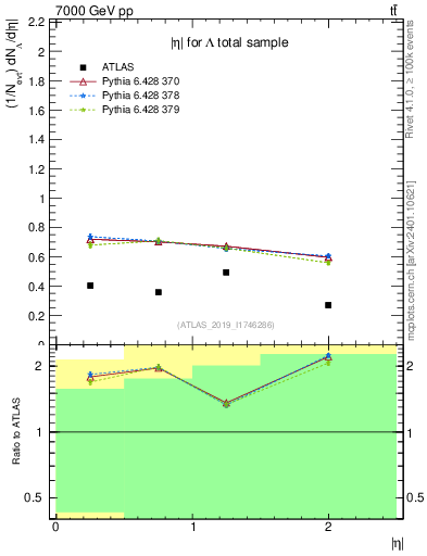 Plot of lambda.eta in 7000 GeV pp collisions