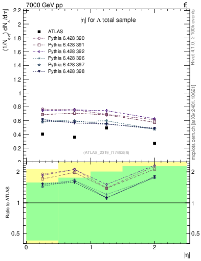 Plot of lambda.eta in 7000 GeV pp collisions