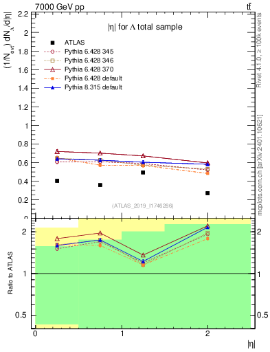 Plot of lambda.eta in 7000 GeV pp collisions