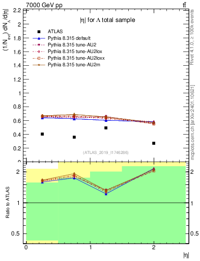 Plot of lambda.eta in 7000 GeV pp collisions