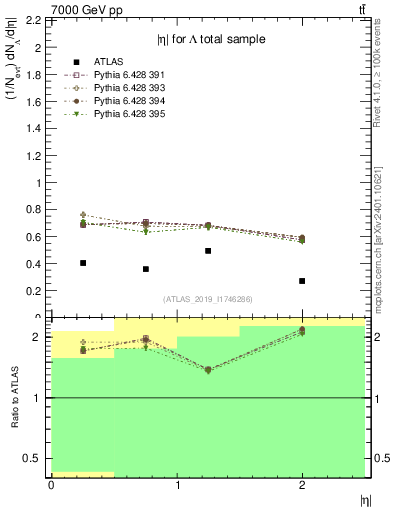 Plot of lambda.eta in 7000 GeV pp collisions
