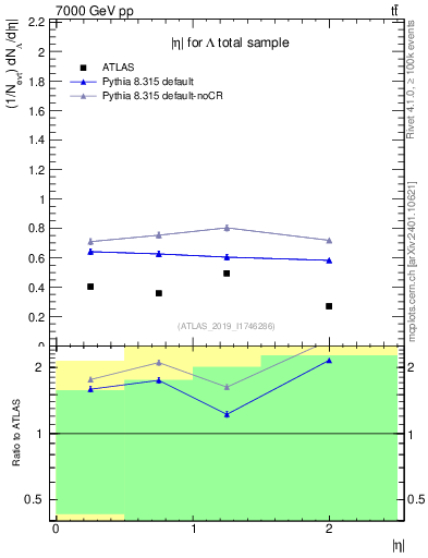Plot of lambda.eta in 7000 GeV pp collisions